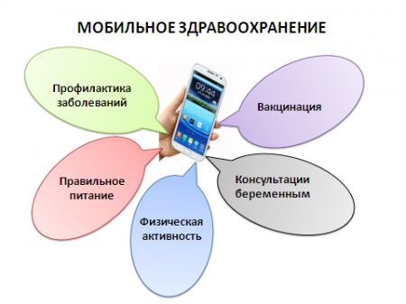 МОБИЛЬНОЕ ЗДРАВООХРАНЕНИЕ – НОВЫЕ ВОЗМОЖНОСТИ ДЛЯ ПРОФИЛАКТИКИ ЗАБОЛЕВАНИЙ