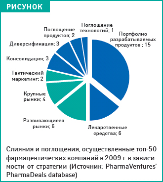 Слияния и поглощения в 2009 году